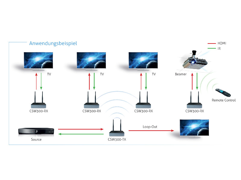 PureLink CSW300 wireless HDMI-Set Anwendungsbeispiel