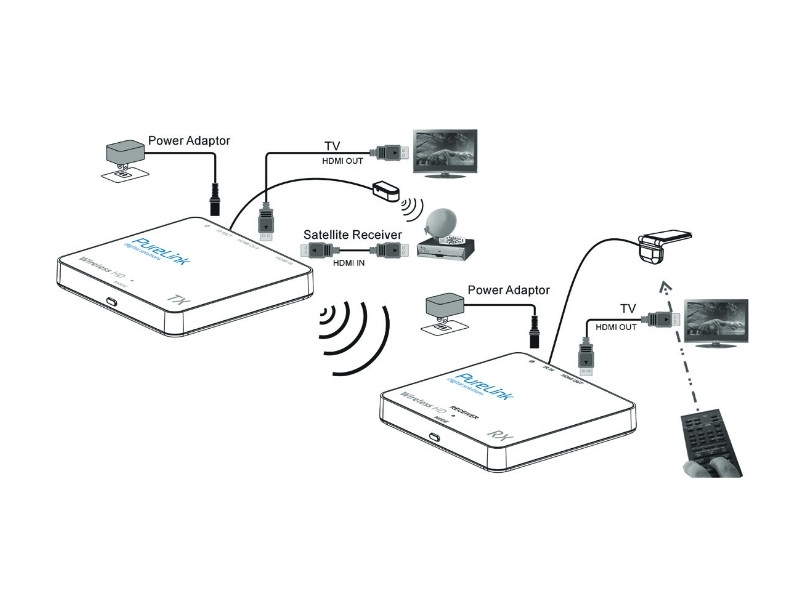 PureLink CSW110 Wireless HDMI Set Anschluss von HDMI Geräten